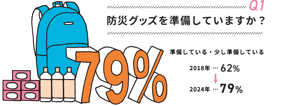 01 防災グッズを準備していますか？ 準備している・少し準備している 2018年 … 62% 2024年 … 79%