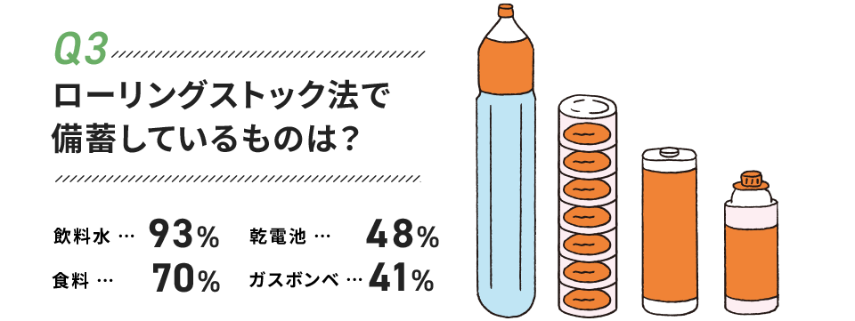 03 ローリングストック法で備蓄しているものは？