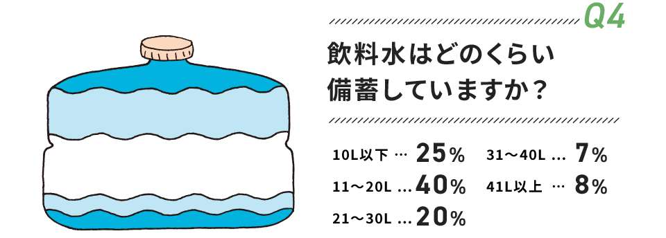 04 飲料水はどのくらい備蓄していますか？