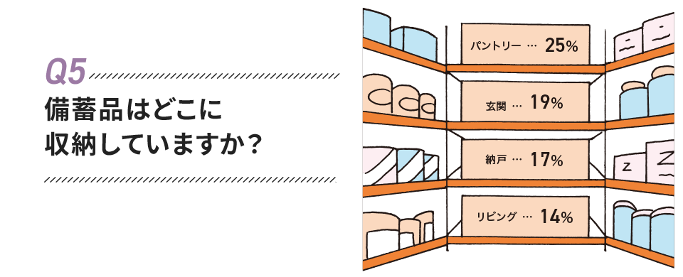 05 備蓄品はどこに収納していますか？