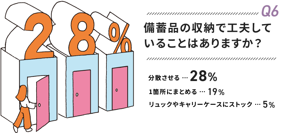 06 備蓄品の収納で工夫していることはありますか？