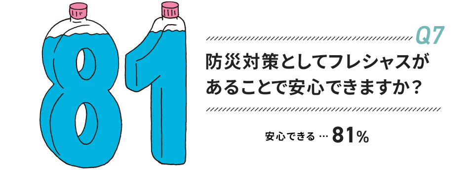 03 防災対策としてフレシャスがあることで安心できますか？