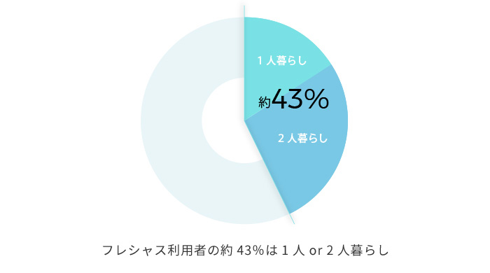 フレシャス利用者の約43%は一人OR二人暮らし