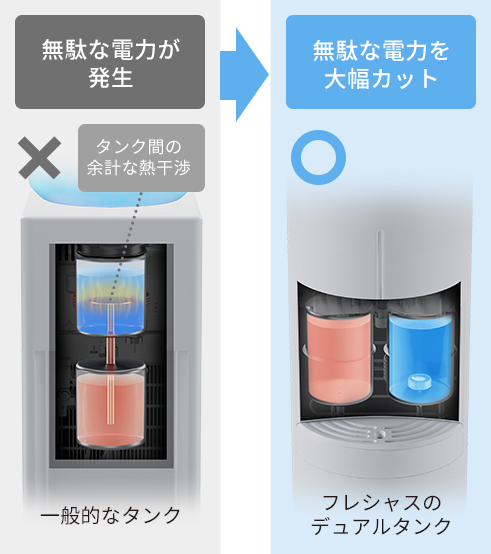 フレシャスのデュアルタンクは無駄な電力を大幅カット