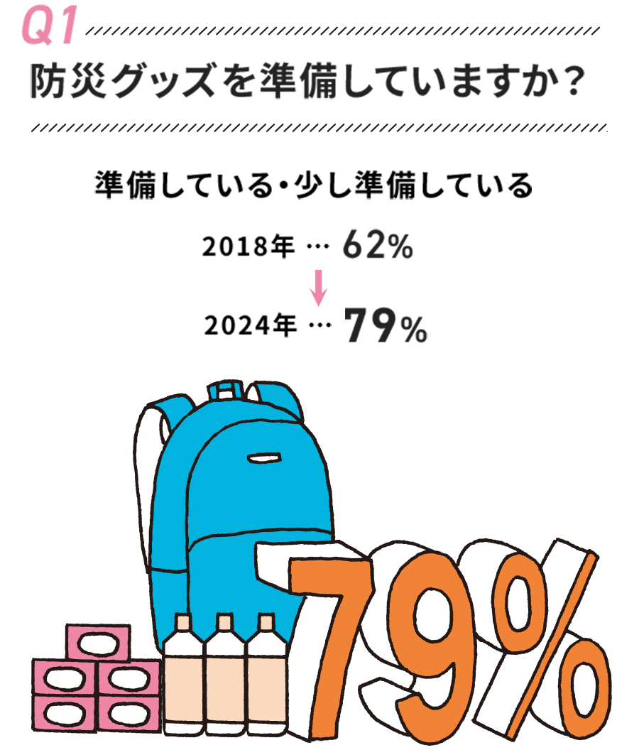 01 防災グッズを準備していますか？