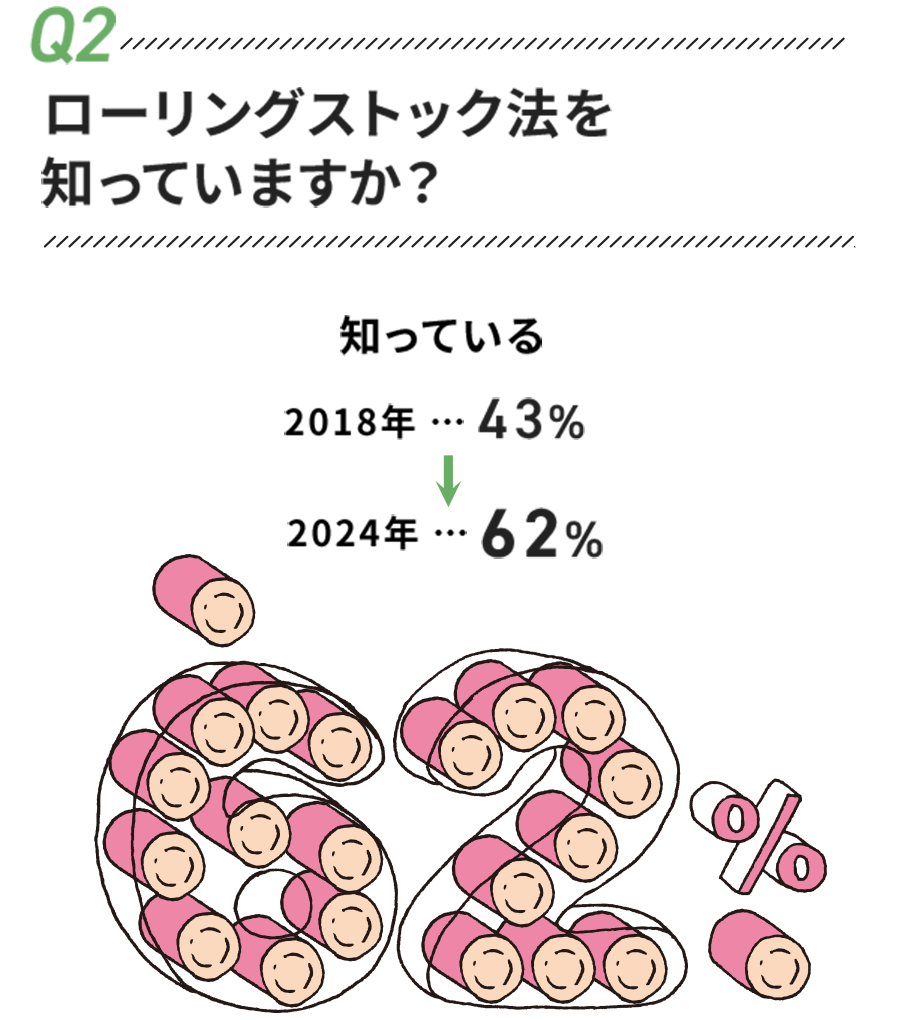 02 ローリングストック法を知っていますか？