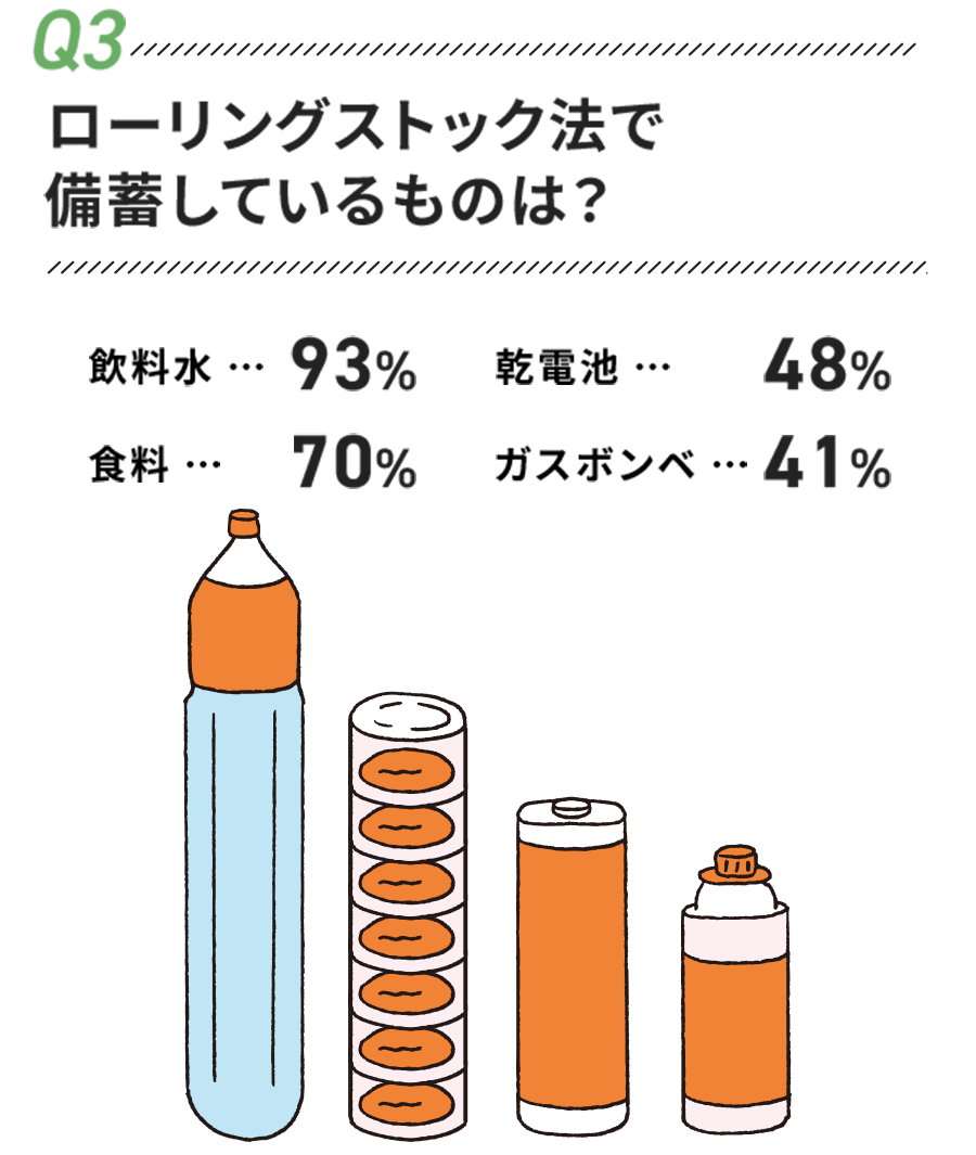 03 ローリングストック法で備蓄しているものは？