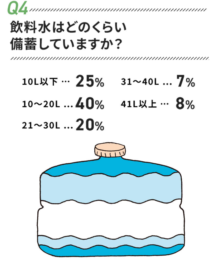 04 飲料水はどのくらい備蓄していますか？