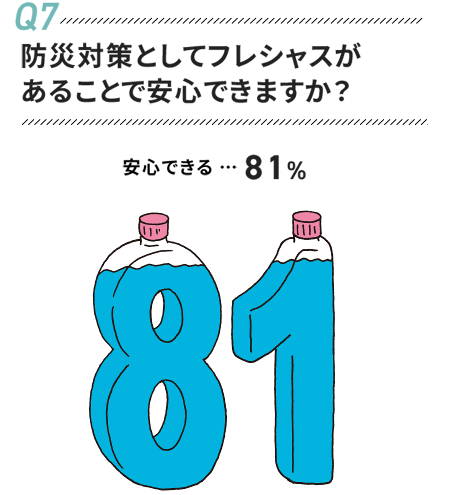 03 防災対策としてフレシャスがあることで安心できますか？