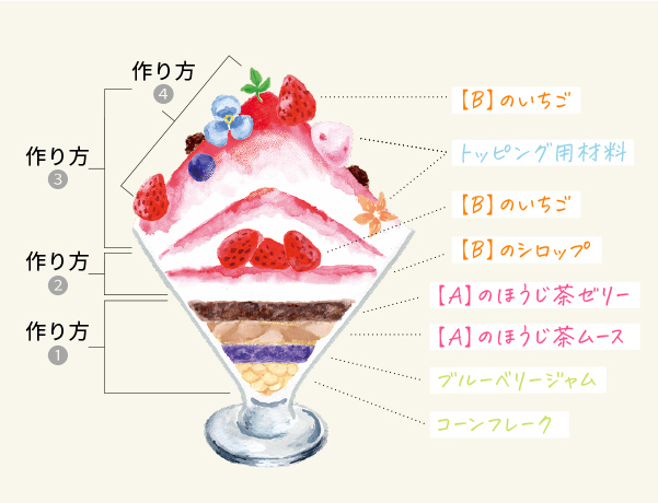 作り方の図